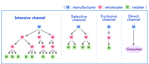 channel strategies